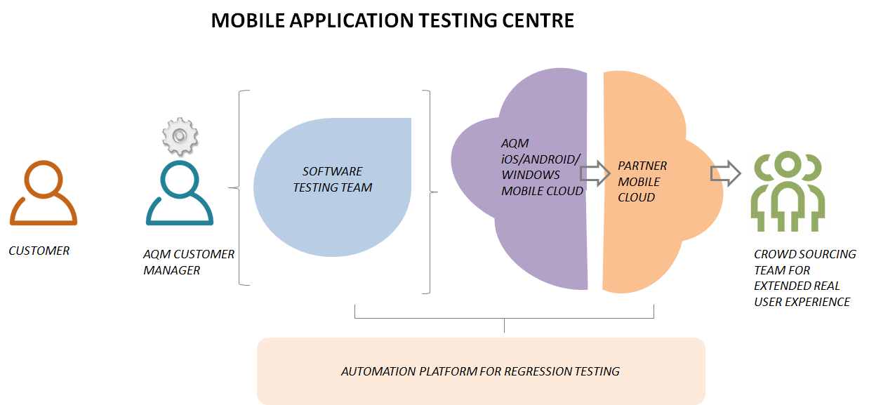 Digital Program Testing – AQM Technologies